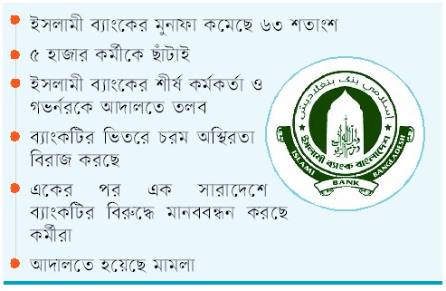 গ্রাহকের আস্থা হারাতে  বসছে ইসলামী ব্যাংক